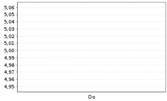 Chart AMUNDI INDEX SOL- AM EUR CASH Nom.U.ETF EUR Acc. - 1 Week