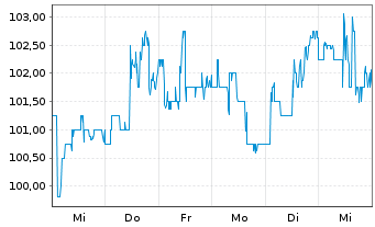 Chart Sté Bains Mer Cer. Étr. Mon.SA - 1 Week