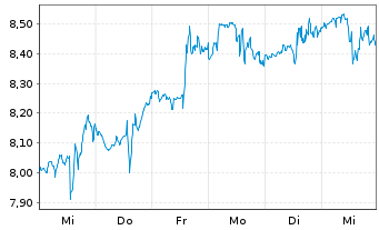 Chart Ardmore Shipping Corp. - 1 semaine