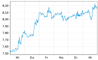 Chart Costamare Inc. - 1 semaine