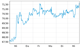 Chart Danaos Corp. - 1 semaine