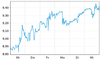 Chart DHT Holdings Inc. - 1 Week