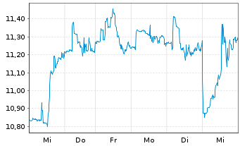Chart DHT Holdings Inc. - 1 Week