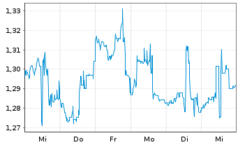 Chart Diana Shipping Inc. - 1 semaine