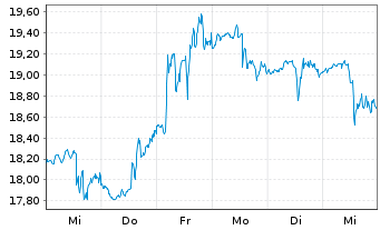 Chart Dorian LPG Ltd. - 1 semaine