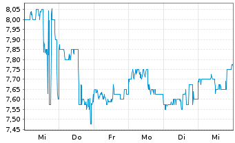 Chart EuroDry Ltd. - 1 Week