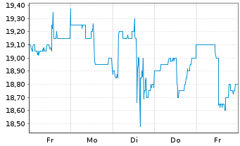 Chart EuroDry Ltd. - 1 Woche