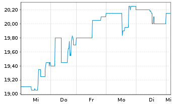 Chart EuroDry Ltd. - 1 Week