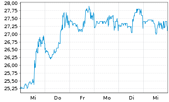 Chart EuroSeas Ltd. - 1 semaine