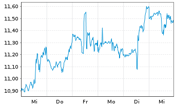 Chart Genco Shipping & Trading Ltd. - 1 Week