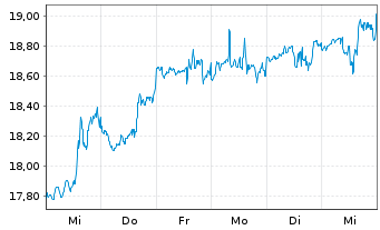 Chart Global Ship Lease Inc. - 1 Week