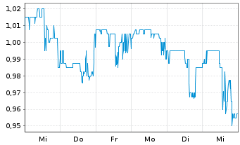 Chart Globus Maritime Ltd. - 1 Week