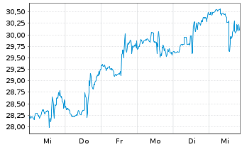 Chart International Seaways Inc. - 1 semaine