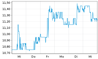 Chart Navigator Holdings Ltd. - 1 Week