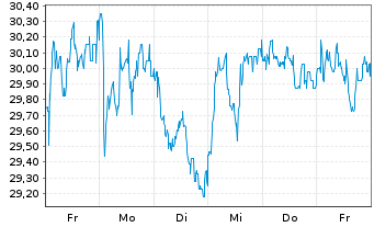 Chart Okeanis Eco Tankers Corp. - 1 semaine