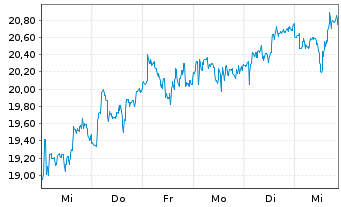 Chart Okeanis Eco Tankers Corp. - 1 semaine