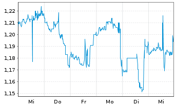 Chart Performance Shipping Inc. - 1 Week