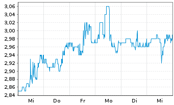 Chart Safe Bulkers Inc. - 1 Week