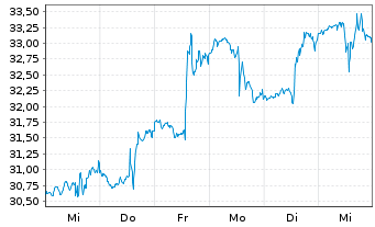 Chart Scorpio Tankers Inc. - 1 semaine