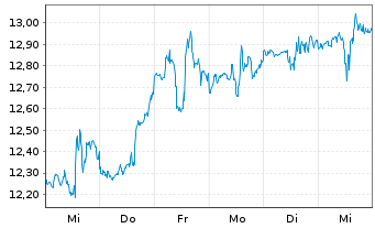 Chart Star Bulk Carries Corp. - 1 Woche