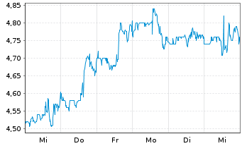 Chart Stealthgas Inc. - 1 semaine