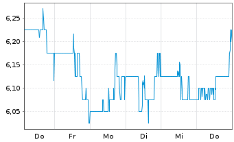 Chart Stealthgas Inc. - 1 Week