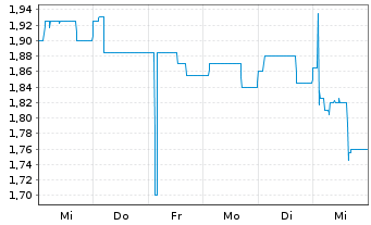 Chart Samara Asset Group PLC - 1 Week