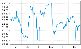 Chart MakeMyTrip Ltd. - 1 semaine