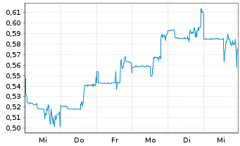 Chart Alphamin Resources Corp. - 1 semaine