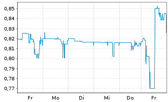 Chart Alphamin Resources Corp. - 1 semaine