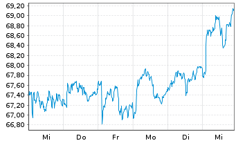 Chart Heineken Holding N.V. - 1 semaine