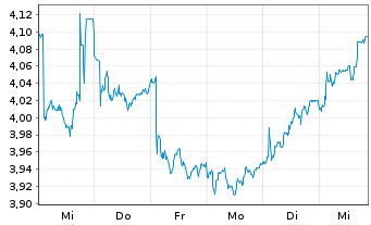 Chart Kon. KPN N.V. - 1 semaine