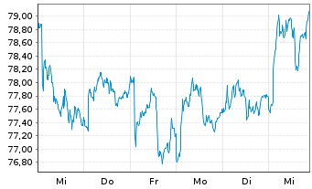 Chart Heineken N.V. - 1 semaine