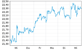 Chart Koninklijke Philips N.V. - 1 semaine