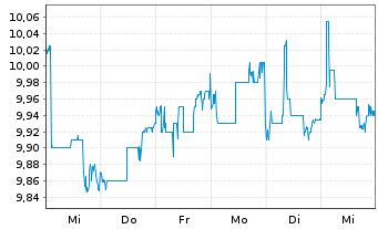 Chart AFC Ajax N.V. - 1 semaine