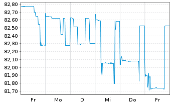 Chart AEGON Ltd. EO-FLR Nts 2004(14/Und.) - 1 Woche