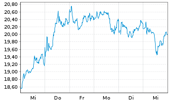 Chart STMicroelectronics N.V. - 1 Week