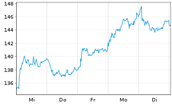 Chart Airbus SE - 1 Week