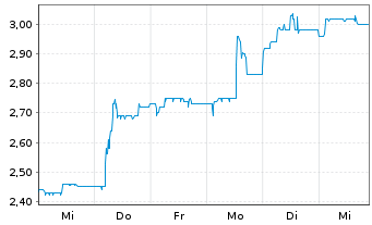 Chart Ad Pepper Media Intl N.V. - 1 Week