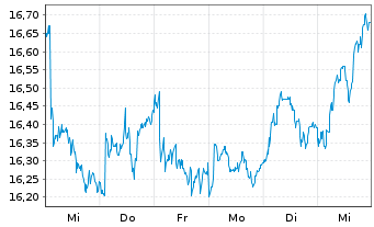 Chart Wereldhave N.V. - 1 semaine