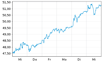 Chart Van Lanschot Kempen N.V. - 1 semaine