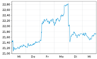 Chart ACOMO N.V. - 1 semaine