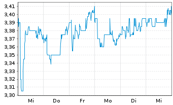 Chart CTAC N.V. - 1 Week