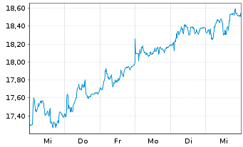 Chart SBM Offshore N.V. - 1 semaine