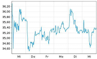 Chart Randstad N.V. - 1 Week