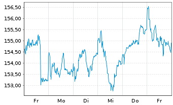 Chart Wolters Kluwer N.V. - 1 semaine
