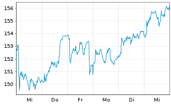 Chart Wolters Kluwer N.V. - 1 semaine