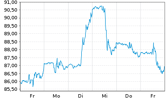 Chart AerCap Holdings N.V. - 1 semaine