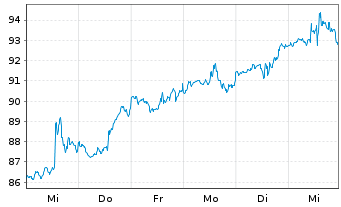 Chart AerCap Holdings N.V. - 1 semaine