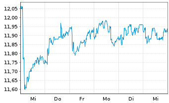 Chart Sligro Food Group N.V. - 1 Week